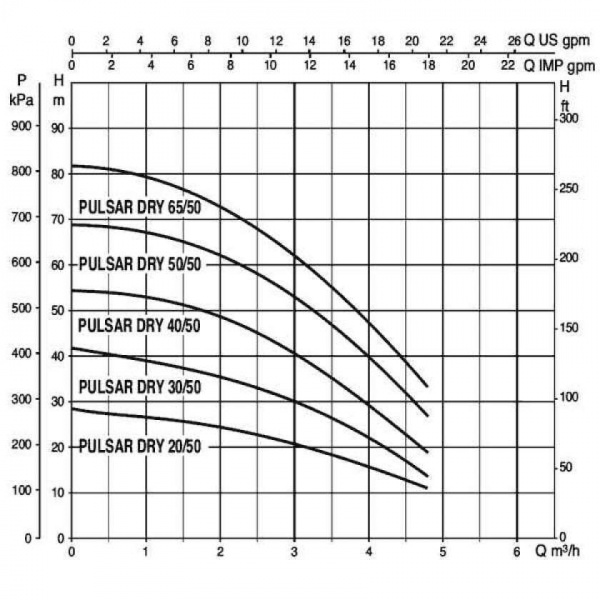 Колодезный насос DAB Pulsar DRY 40/50 M-NA, 104165220