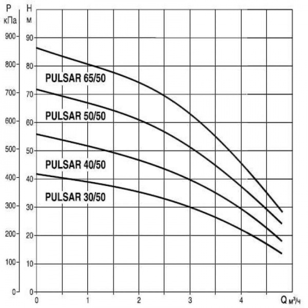 Колодезный насос DAB Pulsar 65/50 T-NA, 104160110