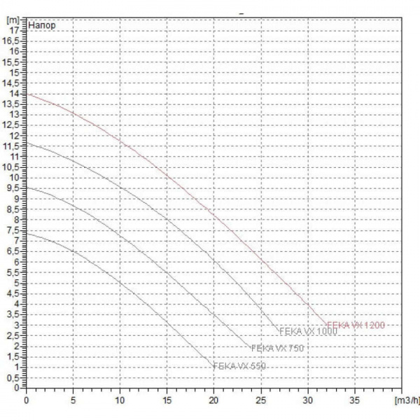 Фекальный насос DAB Feka VX 750 M-A, 103045040