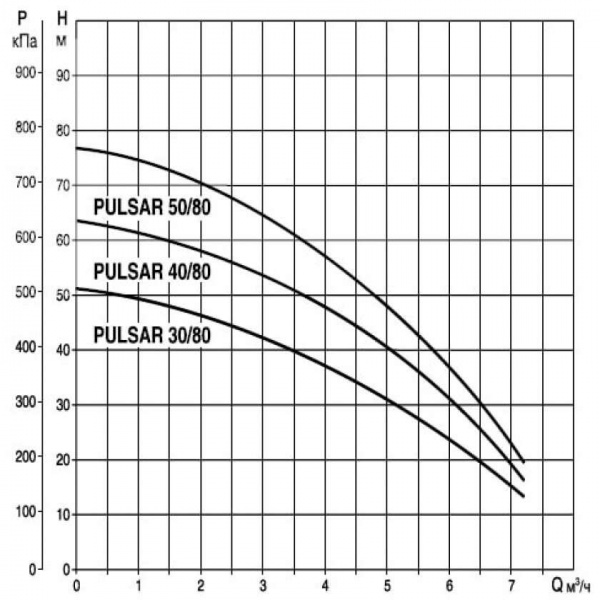 Колодезный насос DAB Pulsar 30/80 M-A, 104160230