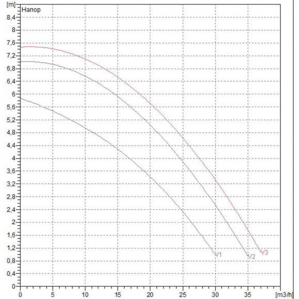 Циркуляционный насос DAB BPH 60/340.65 T, 505944622